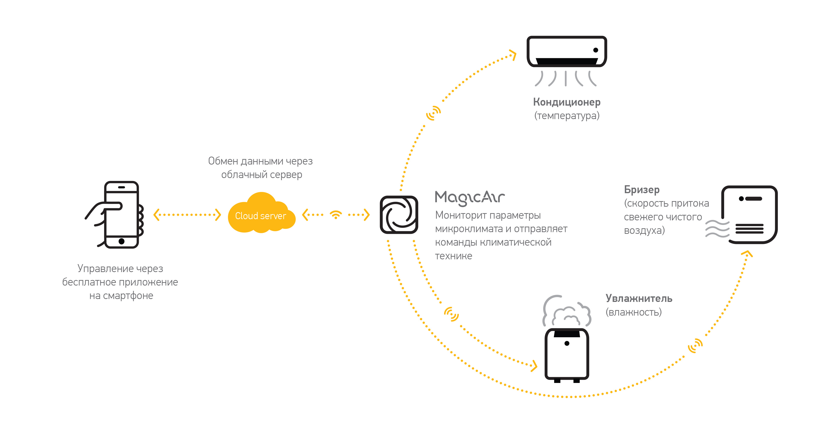 Tion magicair не подключается к wifi