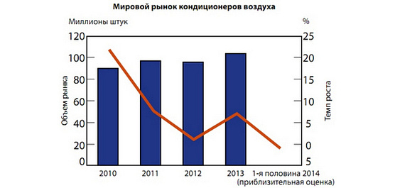 Анализ рынка климатического оборудования